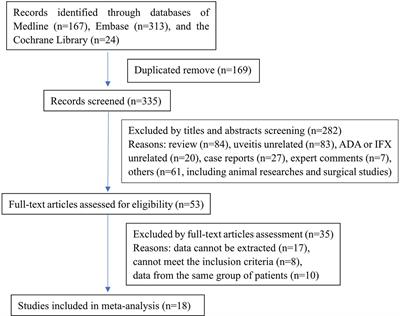 Effectiveness and Safety of Anti-Tumor Necrosis Factor-Alpha Agents Treatment in Behcets’ Disease-Associated Uveitis: A Systematic Review and Meta-Analysis